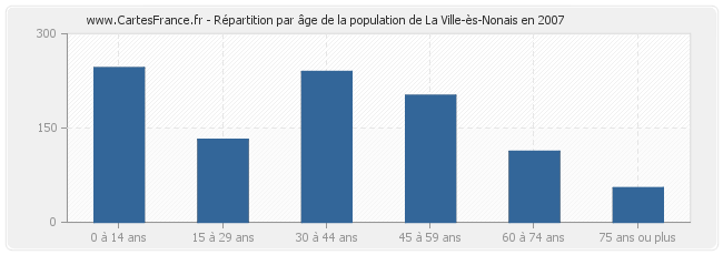 Répartition par âge de la population de La Ville-ès-Nonais en 2007